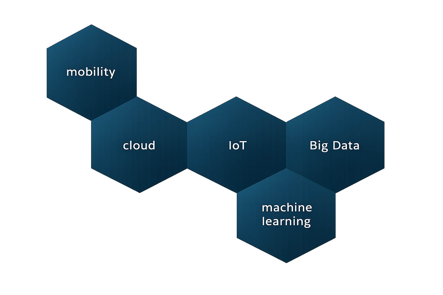 Retail Clouds R&D