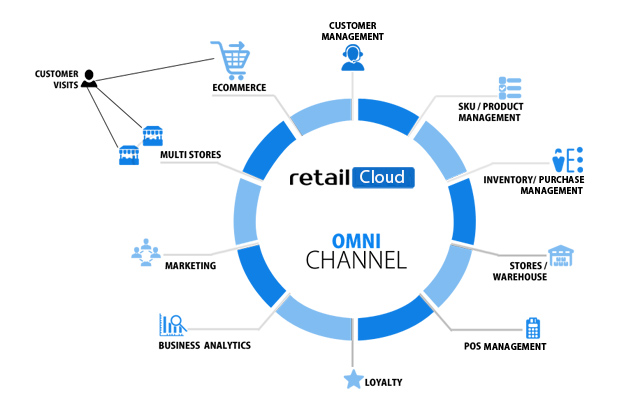 Omni Channel Diagram
