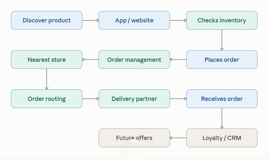 Retail Clouds platform benefits overview