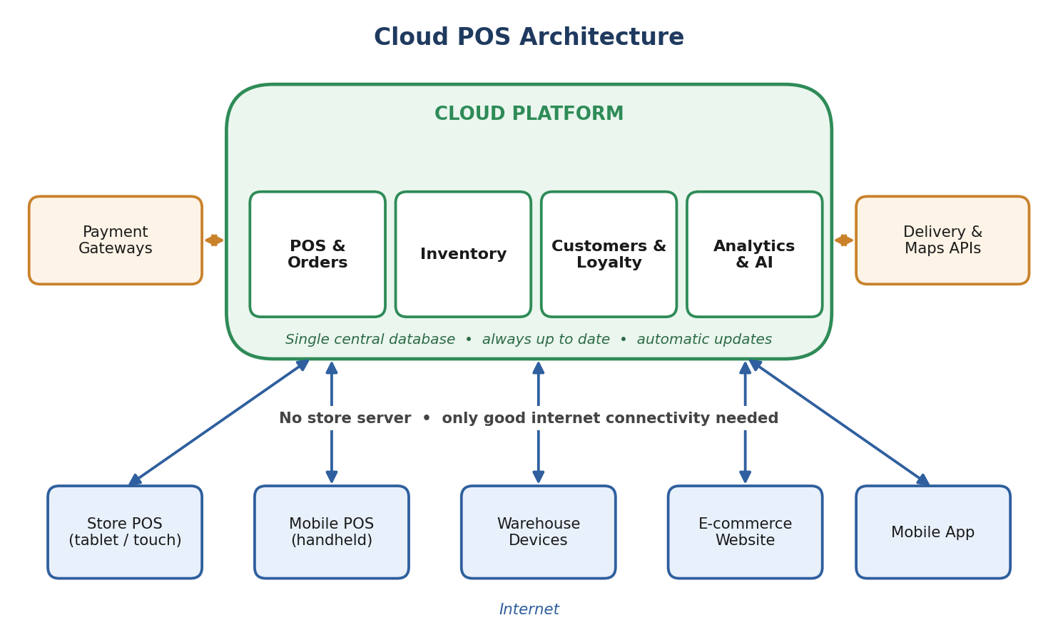 Cloud POS architecture