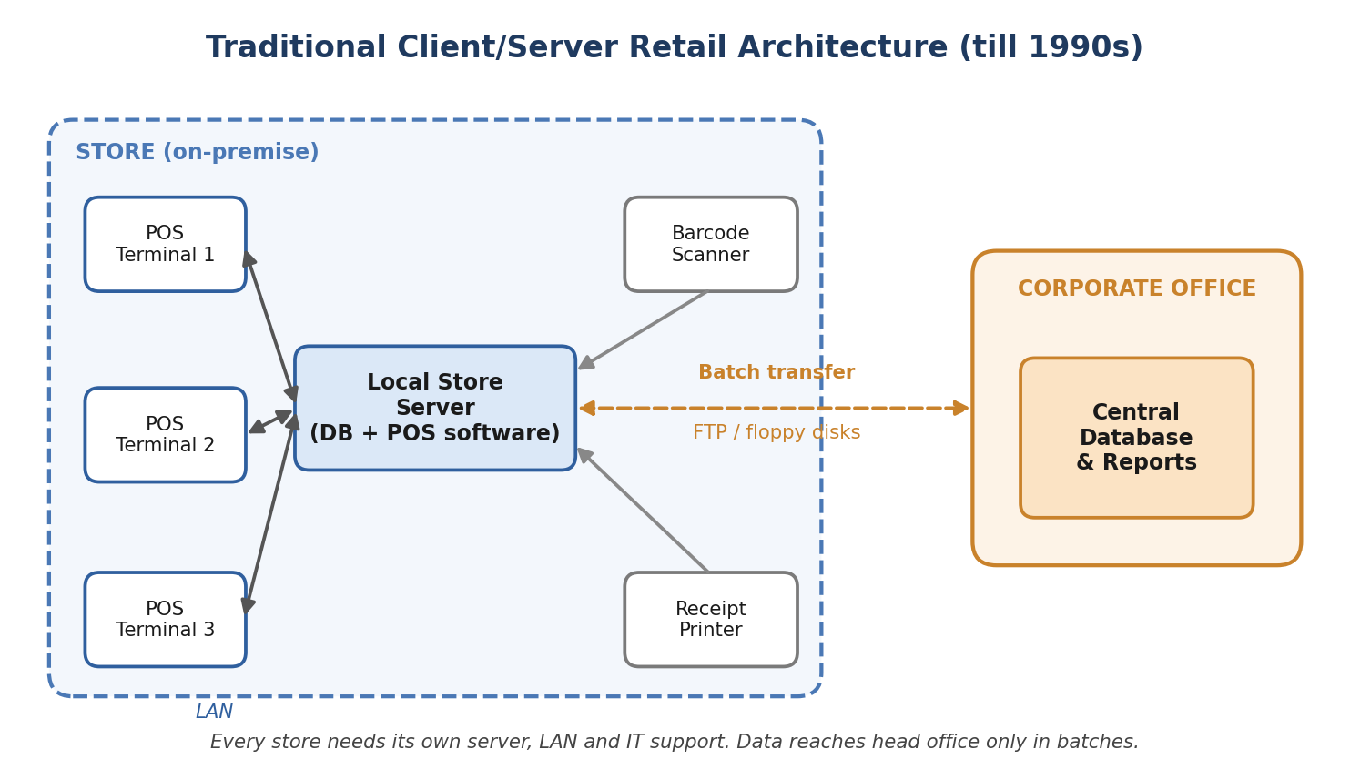 Traditional client/server retail architecture