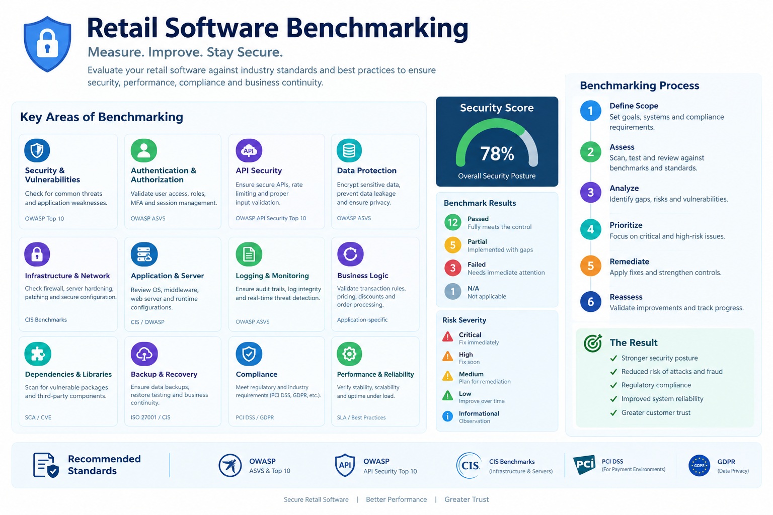 Retail Software Benchmarking infographic showing key evaluation areas, benchmarking process, and recommended standards