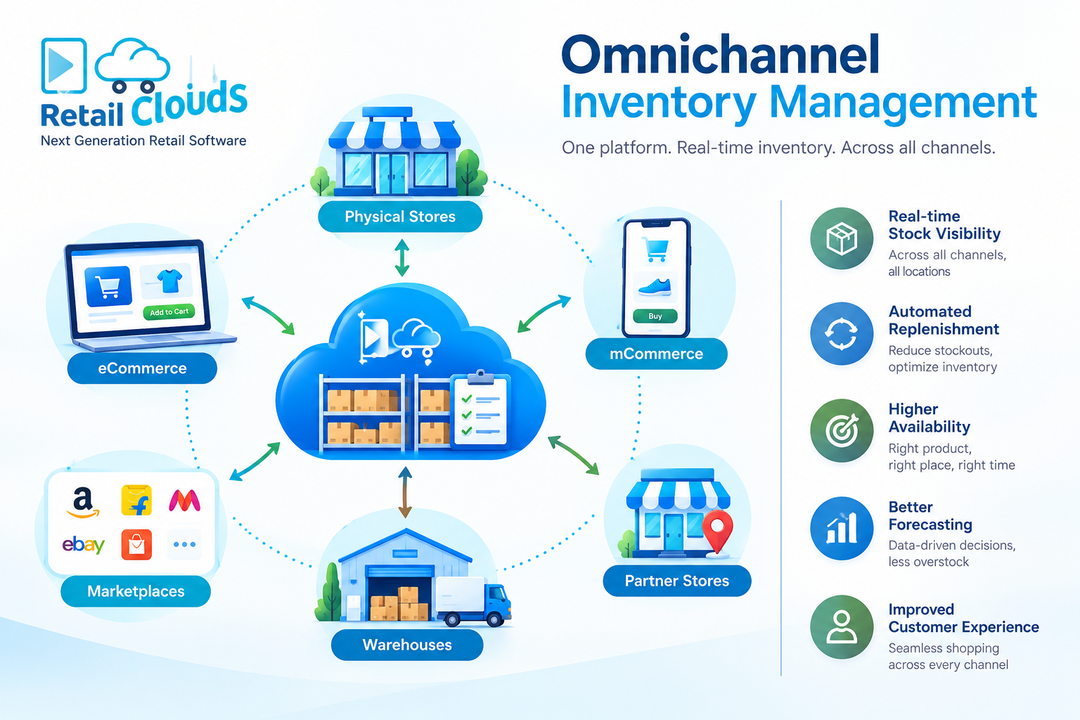 Omnichannel inventory management for retail stores
