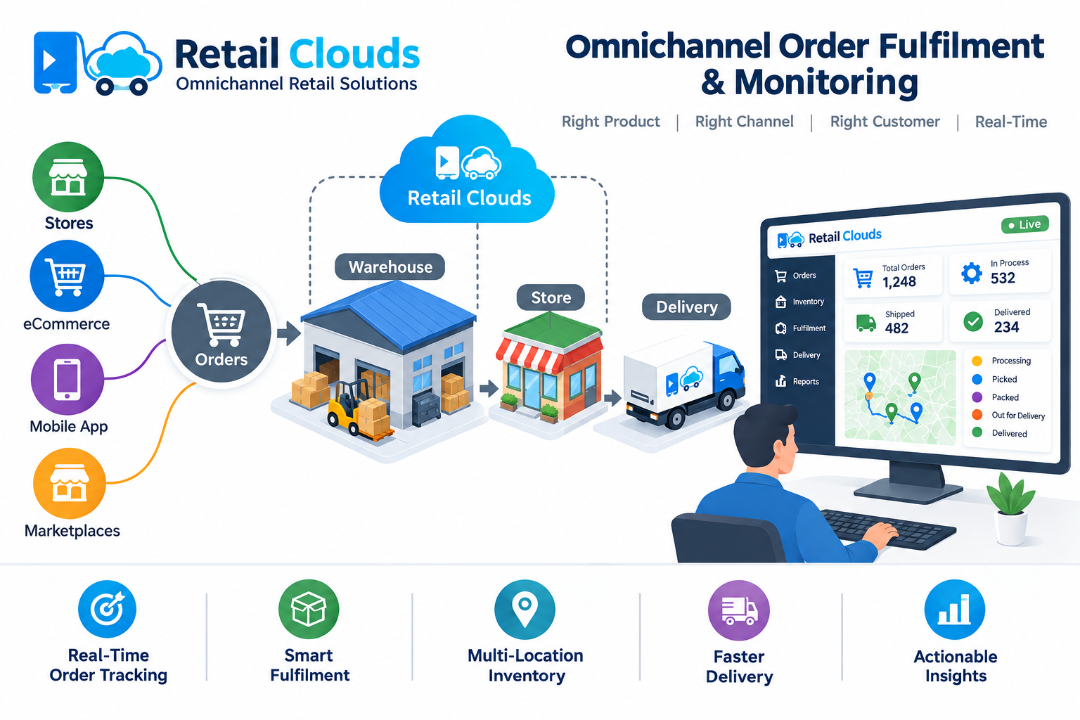 Omnichannel order management and fulfillment for retail