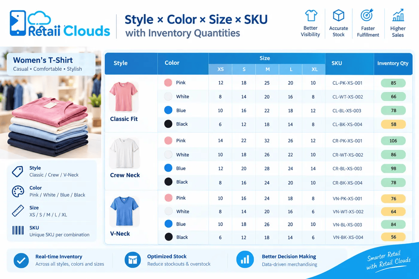 Product matrix table showing women's T-shirt styles by color and size, with a unique SKU and inventory quantity for each combination