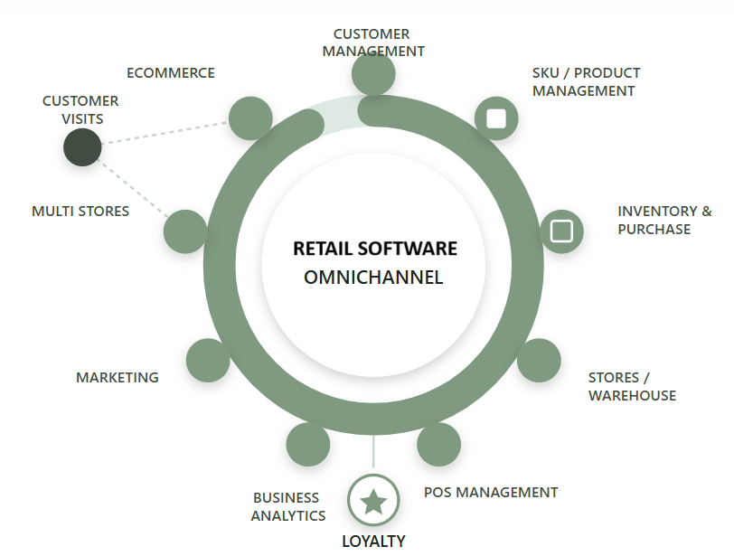 Diagram of an omnichannel retail software platform, showing customer management, SKU and product management, inventory and purchase, stores and warehouse, POS management, loyalty, business analytics, marketing, ecommerce, and customer visits arranged around a central hub